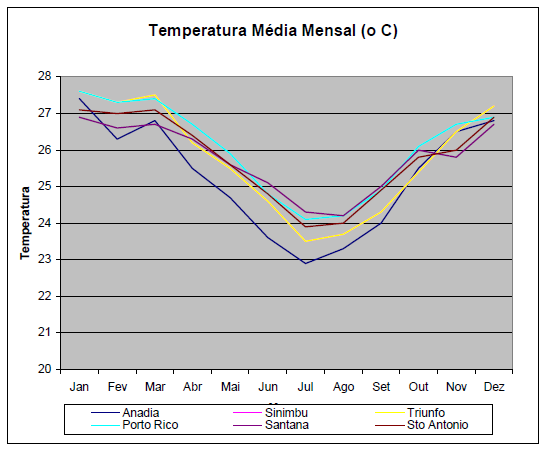Já entre os meses de junho a setembro, a porção sul da bacia possui as menores médias de temperatura (figura 05).