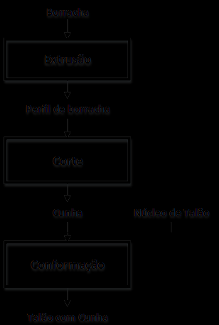 A matéria-prima necessária para o processo de extrusão é a borracha que depois de extrudida resulta um perfil de borracha, ou seja, cunhas unidas.