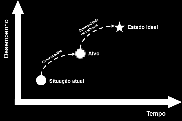 Equação 4 - Calculo da métrica OEE OEE = Disponibilidade Performance Qualidade Com a determinação do OEE apenas é possível avaliar a eficiência dos equipamentos e nunca a avaliação da mão-de-obra do