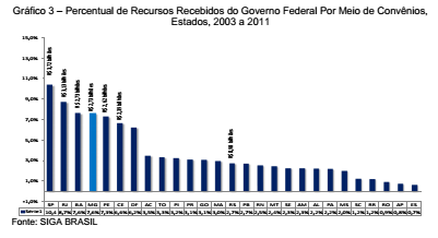 Finais O Espírito Santo possui uma baixíssima captação de recursos federais o que impacta