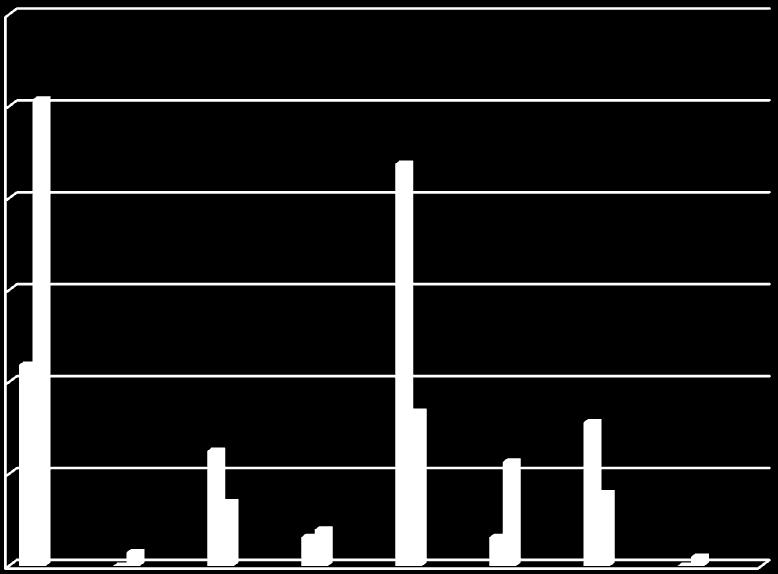 NÃO POSSUI POSSUI OS TRÊS SOCIAL AMBIENTAL SUSTENTABILIDADE SOCIAL E AMBIENTAL SOCIAL E AMBIENTAL E 35 Tabela 2: Elementos presentes nas empresas pertencentes e não pertencentes ao ISE CLASSIFICAÇÃO