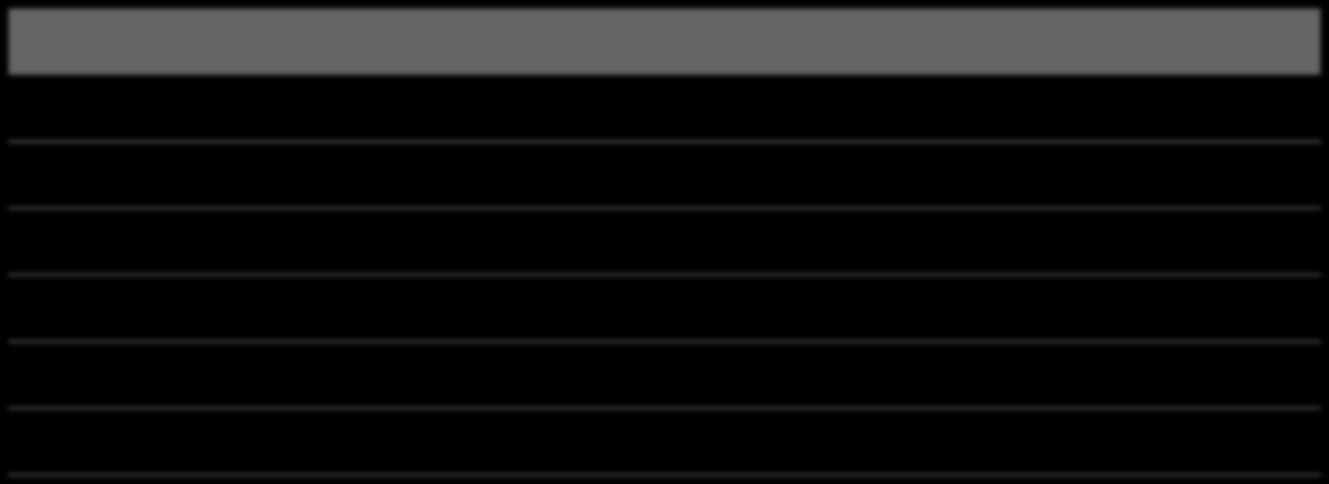 244,4-3,4% 980,0 1.008,8 2,9% EBITDA (R$ milhões) 1,3 22,2 N.