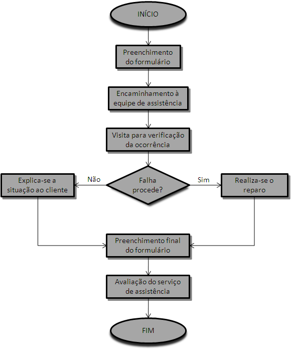 Figura 2. Fluxograma da atividade de assistência técnica. Fonte: Autor (2013).