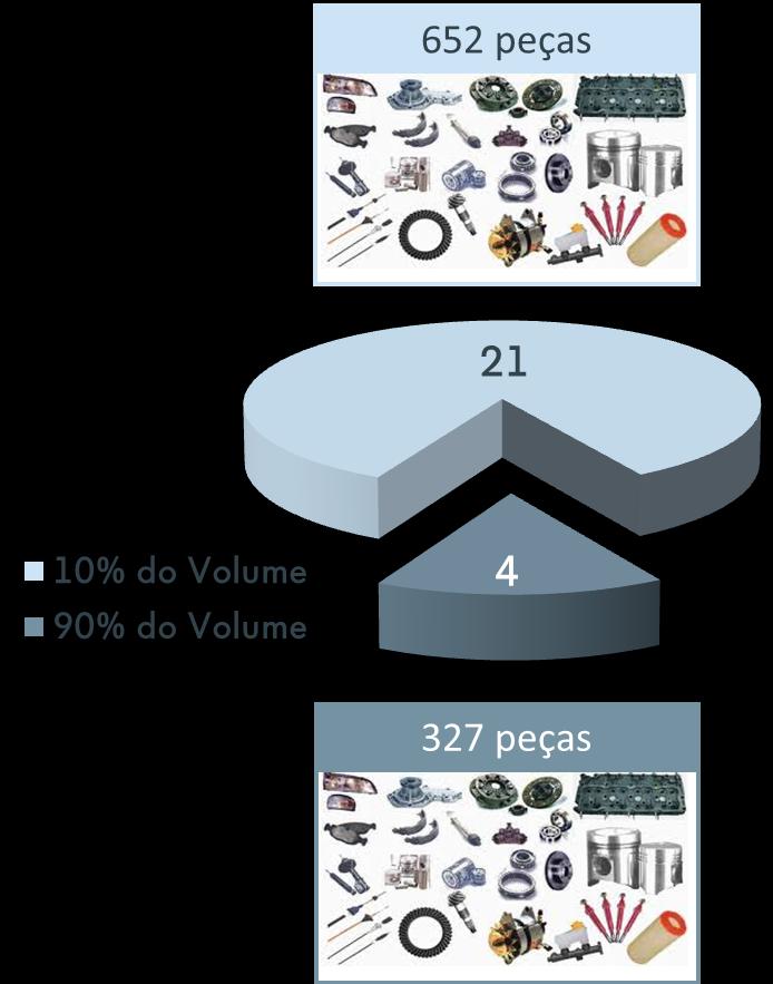 Excesso de opções de acabamento aumentando ainda mais a complexidade 16% das opções de acabamento (4 /25) são responsáveis por 90% do volume de vendas; Os 10% restantes do volume estão divididos nas