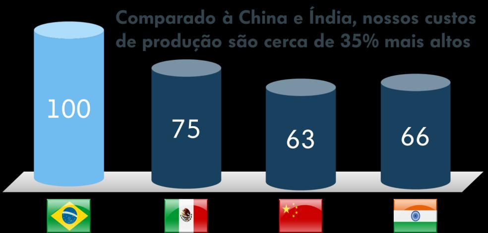 No Brasil, as empresas