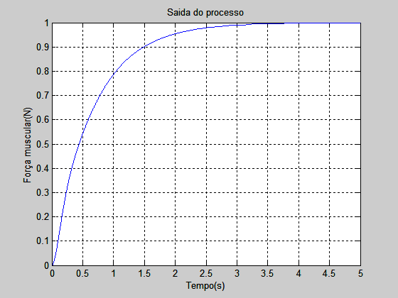 48 bits DA=log 2 V ganho 0,1 0,1 30,5 6,1 =log 2 =log 2 =9,2527 10 precisão 0,01 1,0 0,01 Por fim, realiza-se a simulação utilizando o modelo apresentado na Figura 3.