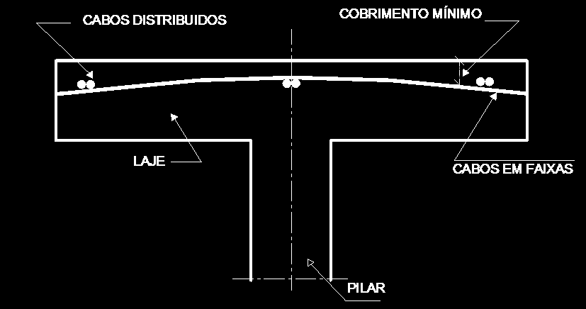 35 2.5.2. Distribuição dos Cabos em Planta Uma característica especial em projetos de lajes protendidas é que a distribuição dos cabos no plano interno da laje não deve afetar sua resistência.