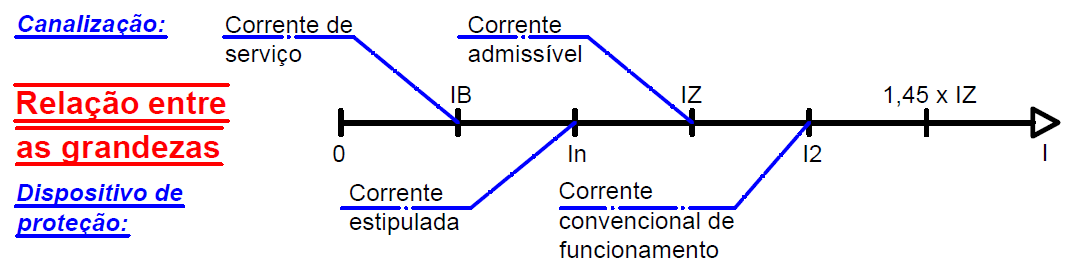 CAPÍTULO III Consid. gerais na elaboração de um projeto De acordo com a equação 4 determina-se o valor final da corrente admissível da canalização (I Z (A)).