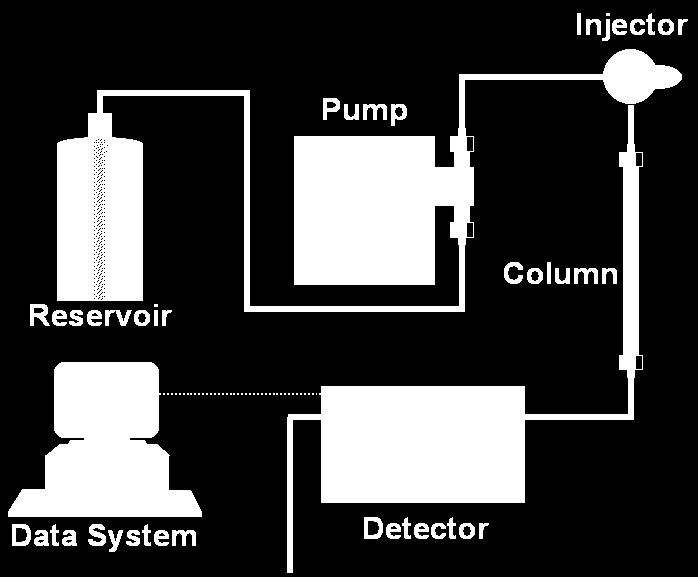 HPLC - Instrumentação injetor bomba