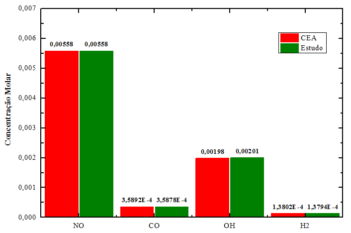 59 Com relação as concentrações das emissões geradas na câmara de combustão, estas foram comparadas com os resultados obtidos pelo programa CEA da NASA nas mesmas condições de operação do combustor.