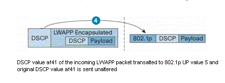 4. Quando o pacote chega ao LAP, o LAP converte o valor de DSCP do pacote de LWAPP recebido para o valor de UP de 802.