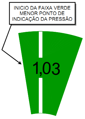 Faixa Verde Podemos argumentar que a faixa verde, que serve de referência para indicação da pressão de trabalho, é a mais importante, pois esta sinaliza que o extintor está em condições normais de