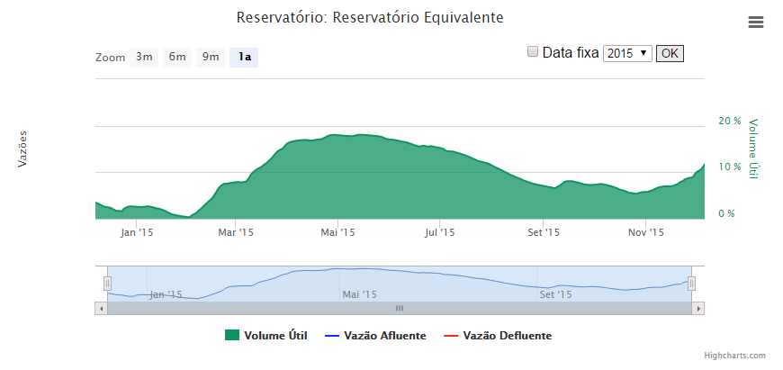 ao atendimento das demandas de água. Figura 13 Volume útil do reservatório de Santa Cecília.