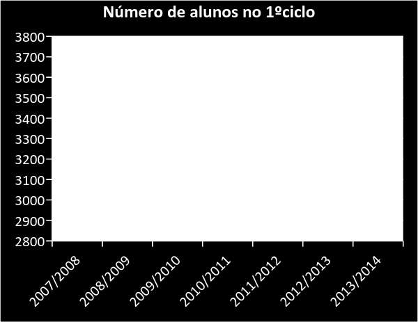 a percentagem de população dos 0-14 anos aumentou de 2001 para 2011, tendência que poderemos esperar uma vez que também aumentou parte da população em idade de procriar (4,3 % de aumento nos