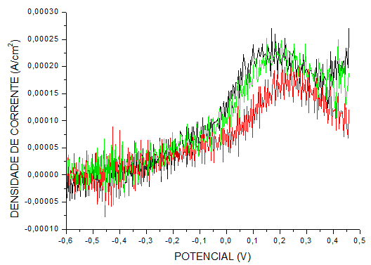 92 6.5 VOLTAMETRIA LINEAR As amostras ao serem submetidas à técnica de voltametria linear, em soluções de KOH 5%, apresentaram os voltamogramas que se encontram representados nas FIGURAS 57, 58, 59,