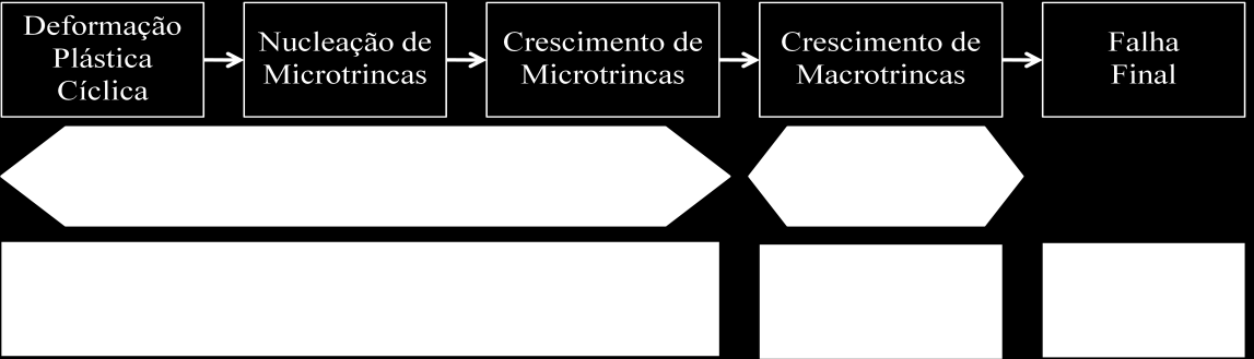 Crescimento ou coalescência das microtrincas para formar uma ou mais macrotrincas. Propagação de uma ou mais macrotrincas. Falha final.