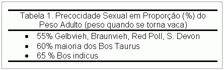 Em média, uma novilha de raça europeia (por exemplo Angus/Hereford) alcançaria a precocidade sexual aos 270 kg (55% de 450 kg).