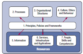 Princípio 3: Implantar uma framework única e integrada O COBIT 5 está alinhado com as mais recentes frameworks e standards utilizados no mercado (COSO, ITIL, ISO 27001, TOGAF, Prince 2, Six Sigma)