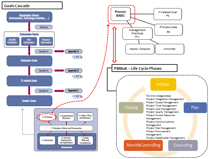 Figura 10 - Goals Cascade (Fonte: adaptado de ISACA Framework (2012)) vs PMBOK 5ª Edição (Fonte: adaptado de PMI (2013)) Nos pontos a seguir são apresentados os detalhes dos passos realizados para a