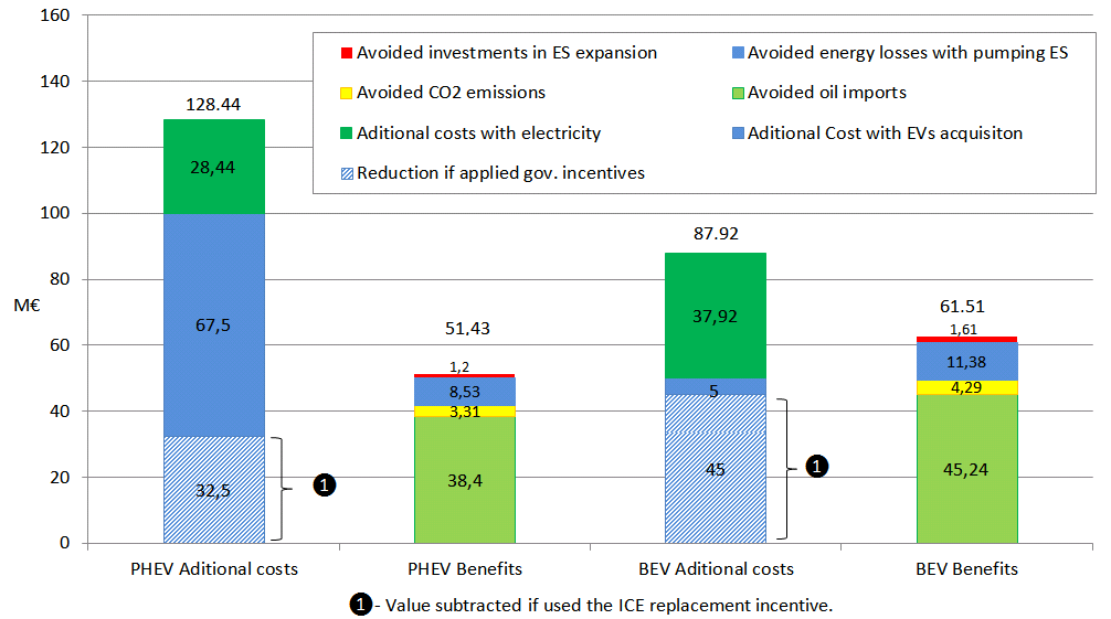 Custos adicionais e benefícios de uma frota de VEs em 2015 14/16