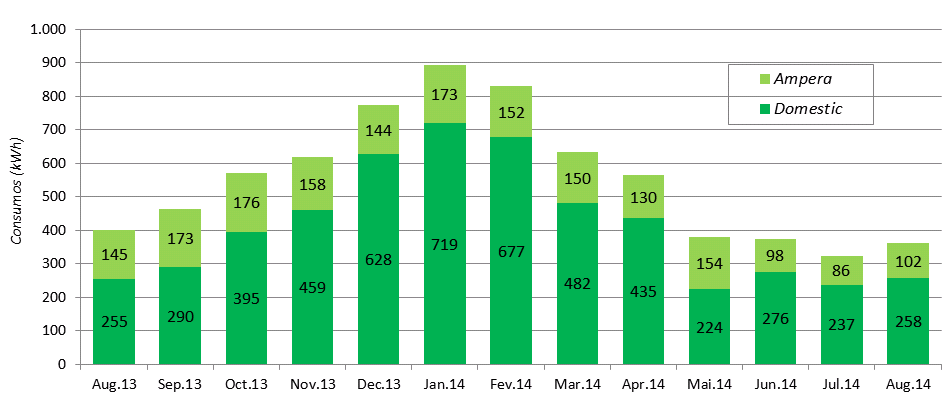 Impacto da recarga do VE na habitação (6,9 kva) 8/16 34% dos 4,7 MClientes No