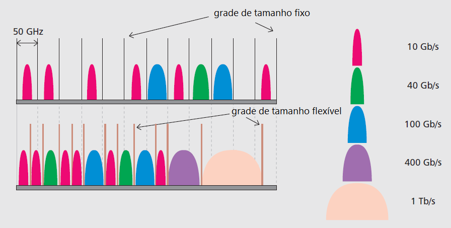 recurso espectral quando esses canais acomodam conexões com taxas menores, como, por exemplo, 10 Gb/s.