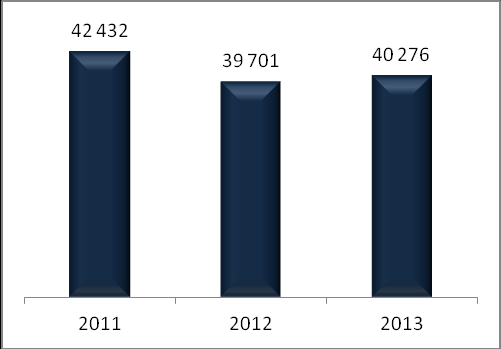 Gráfico 34 Evolução do n.º de horas de formação por trabalhador 18 Relações Profissionais Os trabalhadores sindicalizados em 2013 (40.276) representavam cerca de 32% do total dos profissionais do MS.