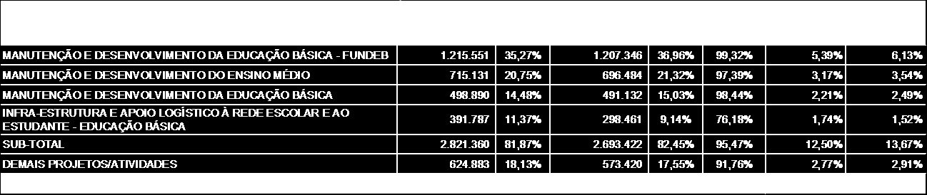 Encargos com inativos e pensionistas da área de educação: responsáveis por 11,51% da realização deste programa, o que equivale a um montante de R$ 976,2 milhões; Supervisão e gerenciamento do sistema