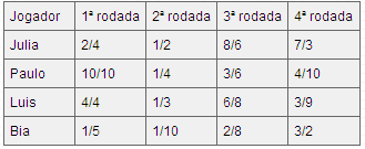 Quais as cartas que contêm frações equivalentes a 1 inteiro? Em uma rodada Paulo, Ana e Renato tiraram as seguintes cartas: ½; 4/8 e 3/6. Eles começaram a discutir sobre quem conseguiu a maior carta.