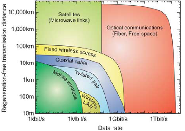 12 capacidade de transmissão serão os sistemas ópticos (DESURVIRE, 2006; WINZER; ESSIAMBRE, 2006a). Fig. 1.2. Taxa de transmissão versus distância sem regeneração (WINZER; ESSIAMBRE, 2006a). Na Fig.1.2 é visualizada a taxa de transmissão versus a distância de transmissão sem regeneração do sinal.