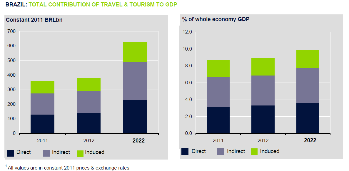 Gráfico: Desembarques Internacionais 2006/2011 Gráfico