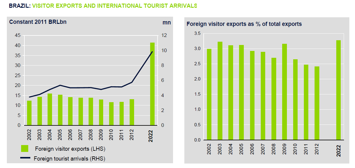 Gráfico Brazil: Total Contribution Of Travel & Tourism to Employment