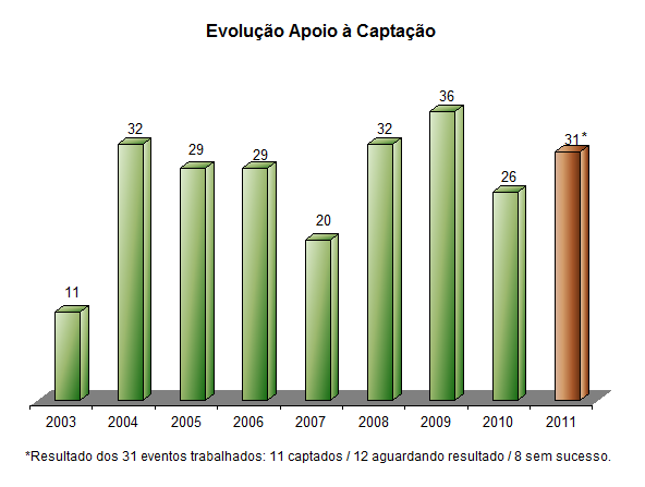 Gráfico Brazil: Capital Investment in Travel & Tourism Gráfico: