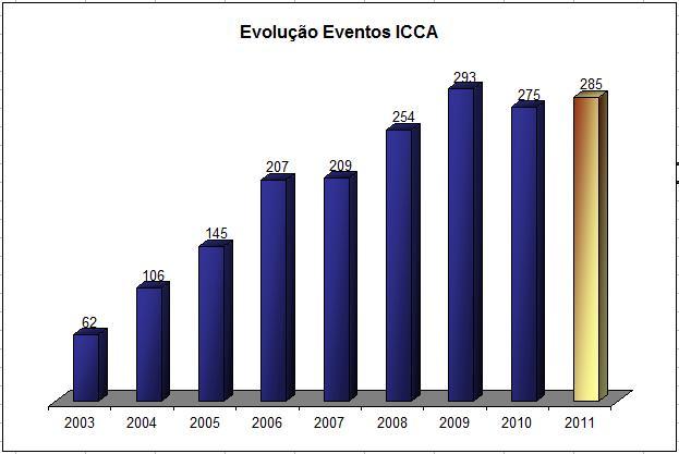 Evolução de Número de Eventos do Brasil no