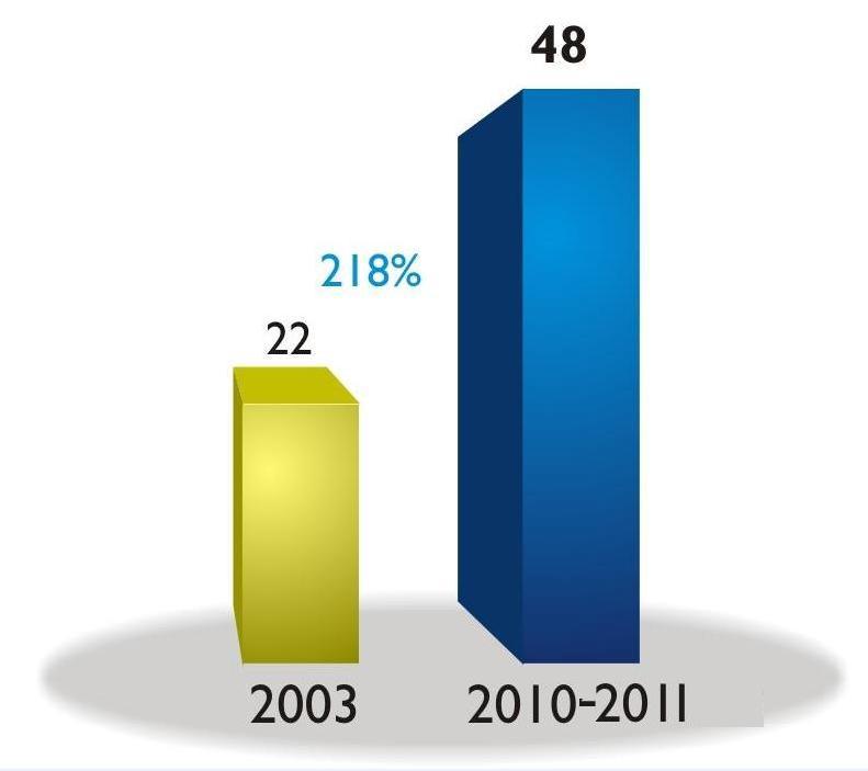 Gráfico: Ranking ICCA Gráfico: Evolução do País em Número de Cidades *Estimativa de conservação