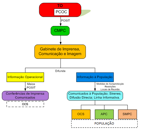 Procedimentos e instruções de coordenação: Instruções Específicas: O Director do Plano é o responsável pela validação da informação pública divulgada.