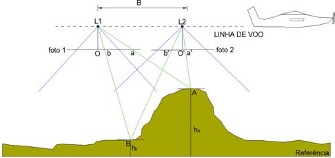 sobreposição entre as cenas para a obtenção de elementos derivados da altimetria terrestre.