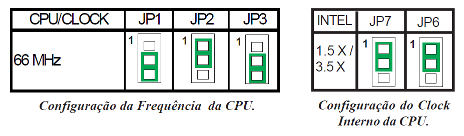 estar nas posições 2/3, 1/2, 2/3 (66 Mhz), e os jumpers JP7,6 deverão estar nas posições 1/2, 1/2, como mostra a Figura abaixo. O Pentium 233 MHz opera com uma voltagem de 3,3V.