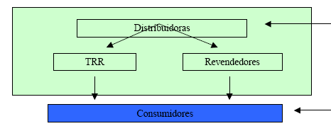 Distribuidoras Figura 7.2 Modelo de regulação de 1990 a 2001 (Rocha, 2002).