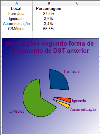 4º passo: Elementos do gráfico digitar o Título do gráfico, conforme modelo na figura 5. Deverá ser exibida legenda à esquerda.