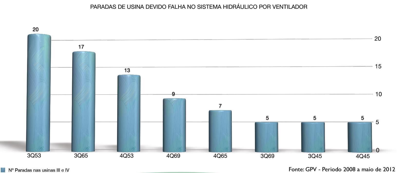 OBSERVAÇÃO DO PROBLEMA Analisando as paradas por ventilador, foi