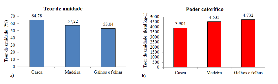 48 Figura 13. Relação entre o teor de umidade (a) e poder calorífico (b) dos compartimentos casca, madeira e galhos e folhas de E. benthamii, aos 6 anos de idade.