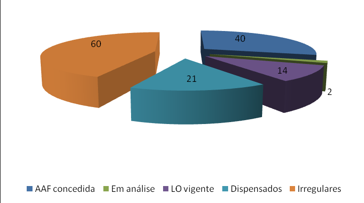 Gráfico 1 Distribuição da Regularização Ambiental para empreendimentos que Preparam o Leite e fabricam produtos de laticínios em Minas Gerais ate 2009 Gráfico 2 Distribuição da Regularização