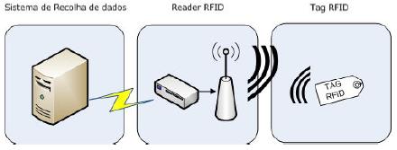 23 Tag RFID; Reader RFID que incorpora também uma antena e um transmissor; Sistema de recolha de dados.