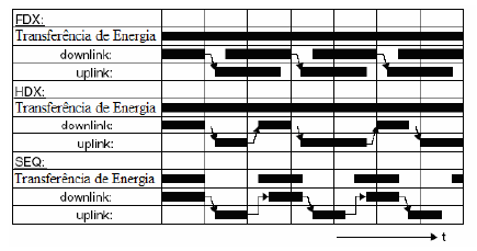 57 Figura 20 Representação da transmissão full duplex, half duplex e seqüencial [8] 4.