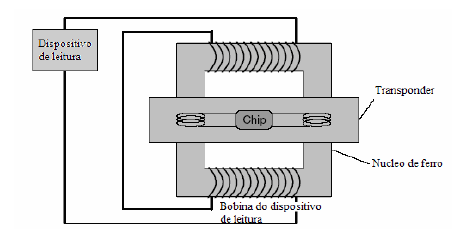 61 Devido à tensão induzida na bobina do transponder ser proporcional à frequência da corrente de excitação, a frequência selecionada para a transferência de potência deve ser tão elevada quanto