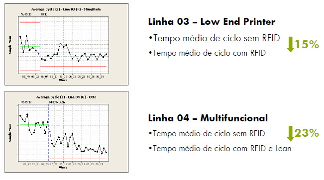 82 Com a aplicação desta tecnologia obteve-se uma análise de resultados que podemos destacar como positivos: Ajuda a diminuir os gargalos; Demanda melhoria no processo; Permite automação de