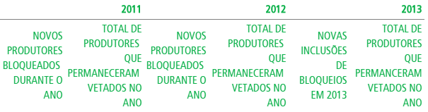 maior desafio da companhia no âmbito da gestão de produtores rurais é o enforcement compulsório como forma de evitar compras fora dos padrões básicos estabelecidos.