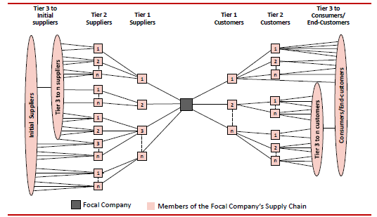 3. Supply Chain Design / Configuration Estrutura 9 Estrutura Membros Empresa focal