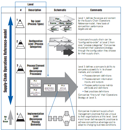 Chain Operations